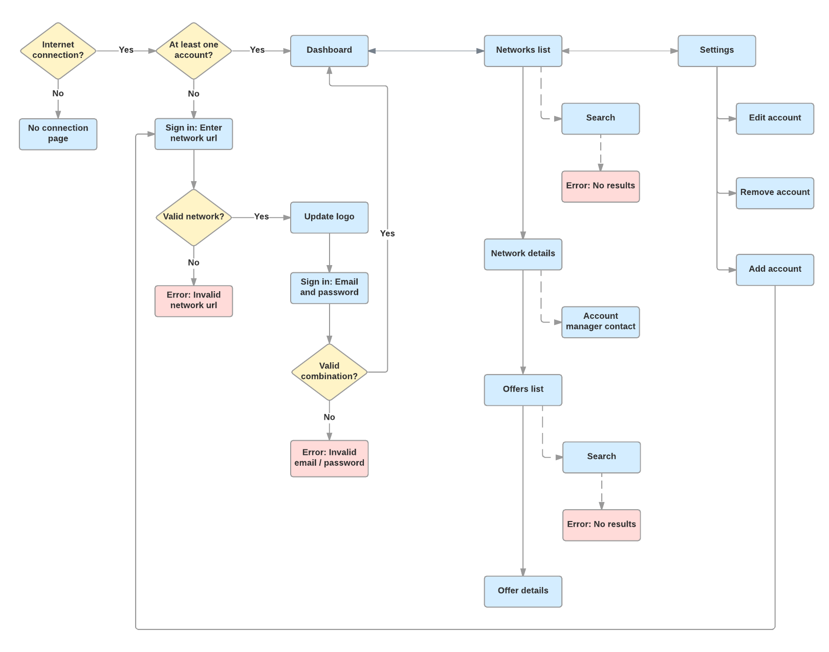 HasOffers Publisher App User Flow